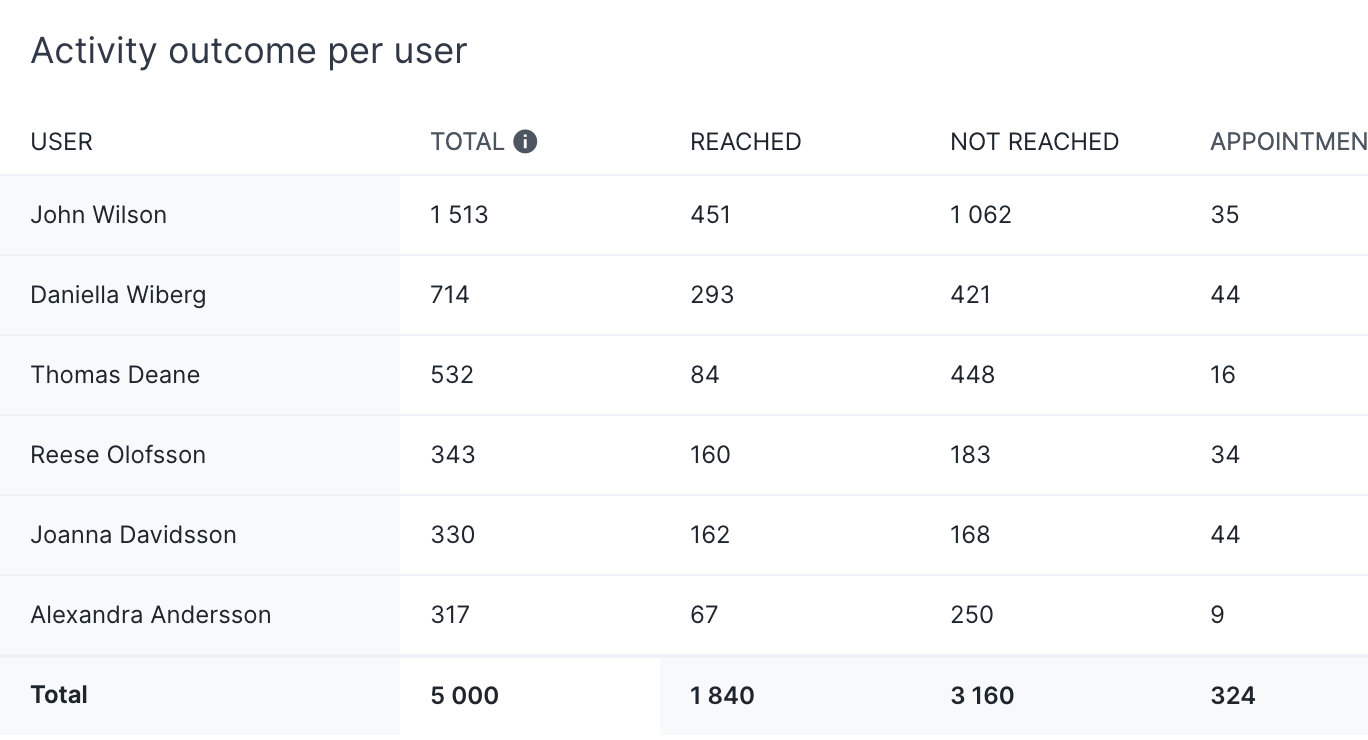 Upsales Phone call statistics per user